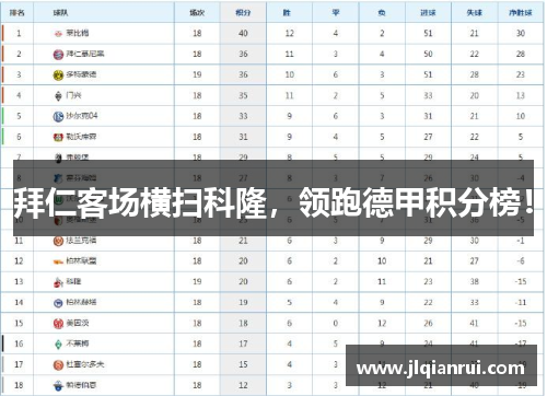 拜仁客场横扫科隆，领跑德甲积分榜！
